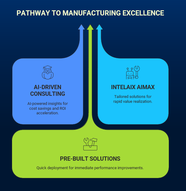 Pathway to manufacturing excellence with AI-driven consulting, INTELAIX AIMAX and pre-built solutions