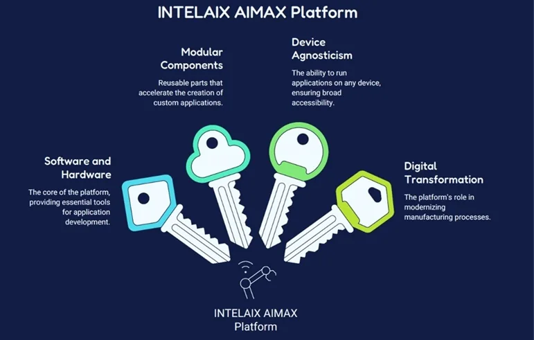 INTELAIX AIMAX platform shown across web, mobile and industrial workflows without clipping